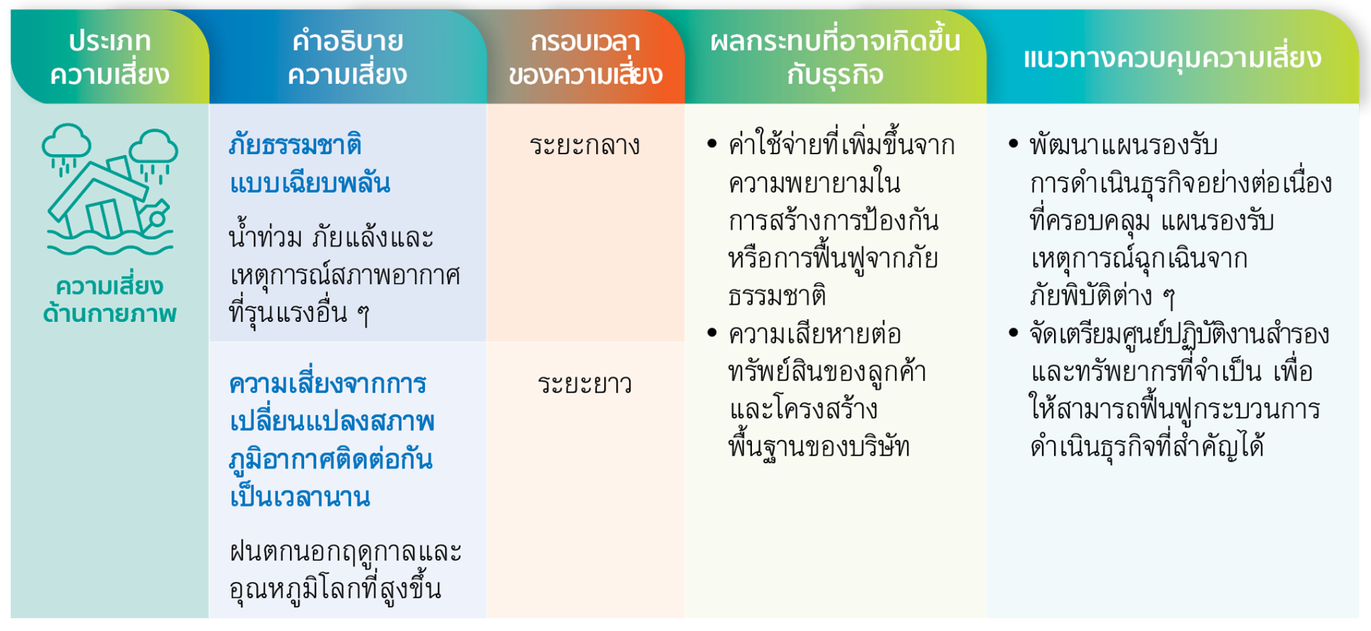 ENVI-02-4 ความเสี่ยงด้านกายภาพ