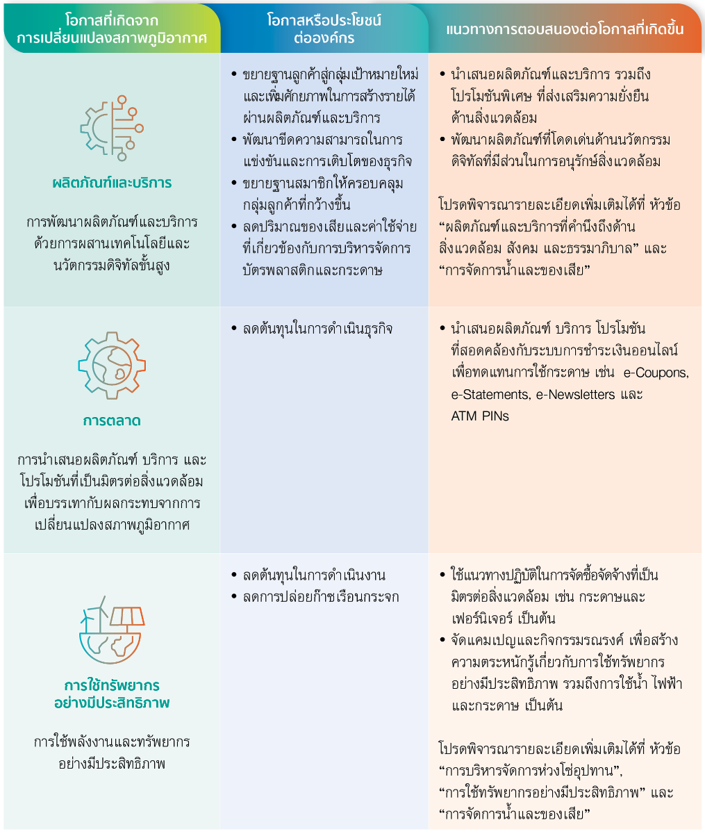 ENVI-02-5 โอกาสจากการเปลี่ยนแปลงสภาพภูมิอากาศ
