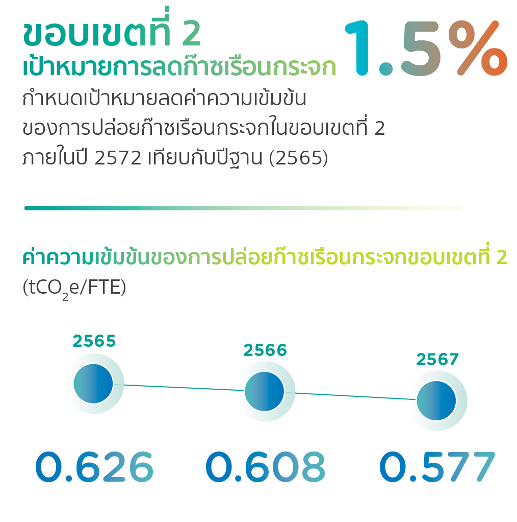 ENVI-02-7 ขอบเขตที่ 2