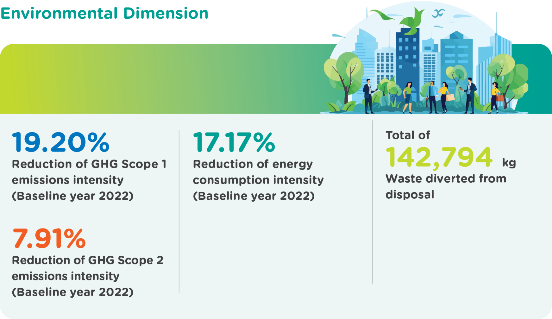 Environmental Dimension Reduction of GHG Scope emissions intensity