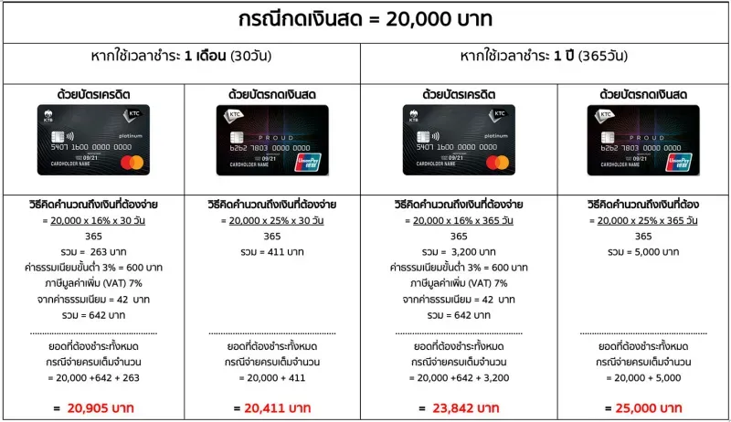กดเงินสดจากบัตรเครดิต